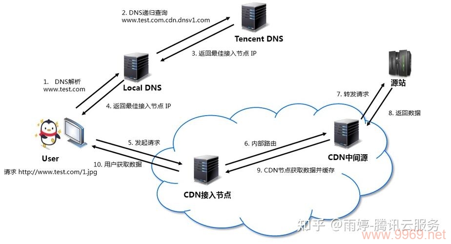 如何有效利用CDN加速教学视频分发？插图4