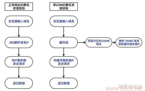 如何有效利用前端CDN来提升网站性能？