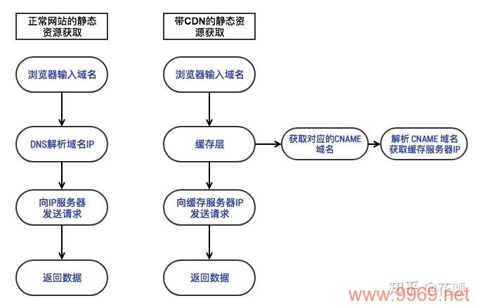 如何有效利用前端CDN来提升网站性能？插图