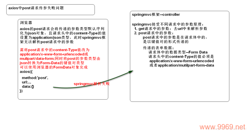 如何在通过URL地址集成时使用POST方法传递两个对象？插图