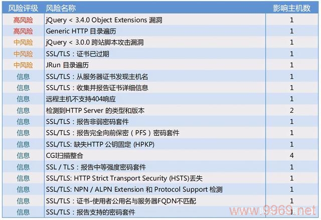 如何有效地识别和修复网站漏洞？插图2