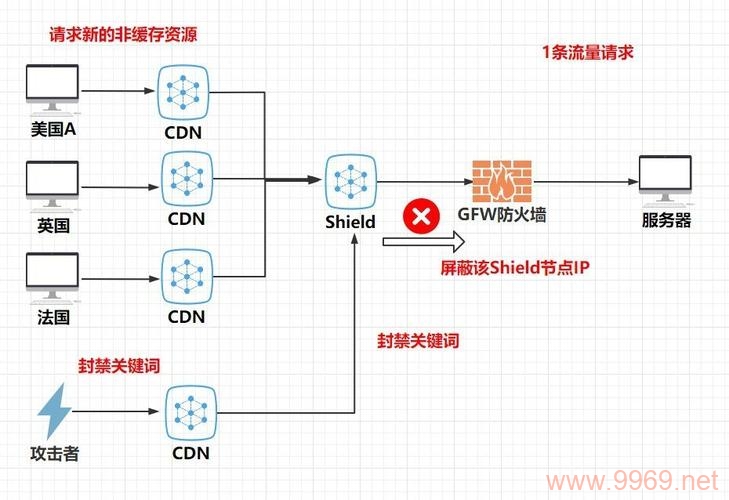 CDN服务面临的网络攻击有哪些？插图2