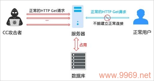 CDN服务面临的网络攻击有哪些？插图