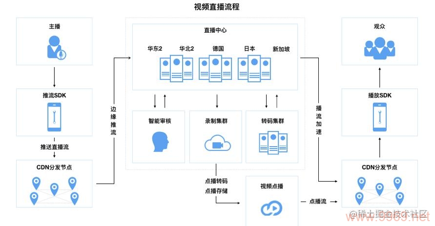 如何挑选适合直播的CDN服务？插图2