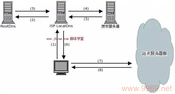 如何正确访问CDN服务？插图2