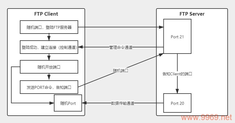 如何在Linux中使用命令退出FTP会话？插图