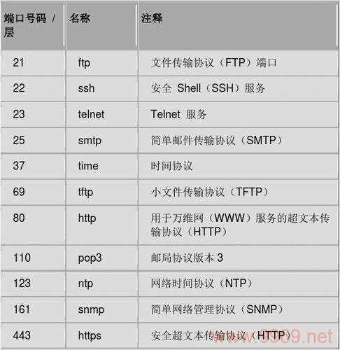 如何为Linux系统配置开放特定端口？插图4