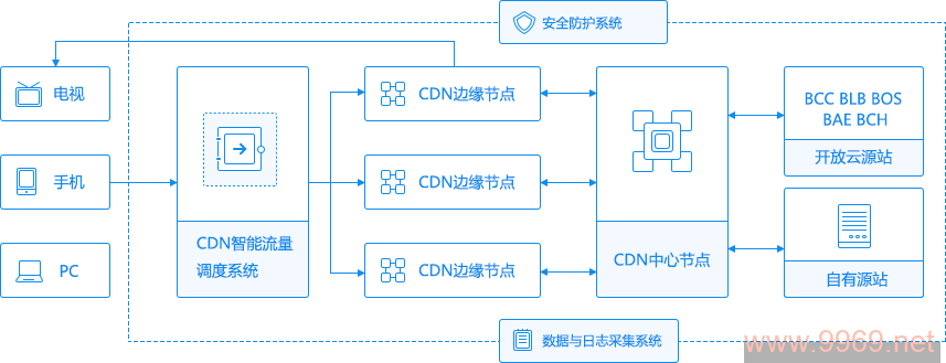 CDN分发的奥秘，它究竟是什么？插图2