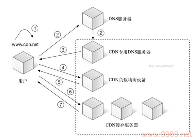 如何高效利用内容分发网络（CDN）加速网站访问？插图4