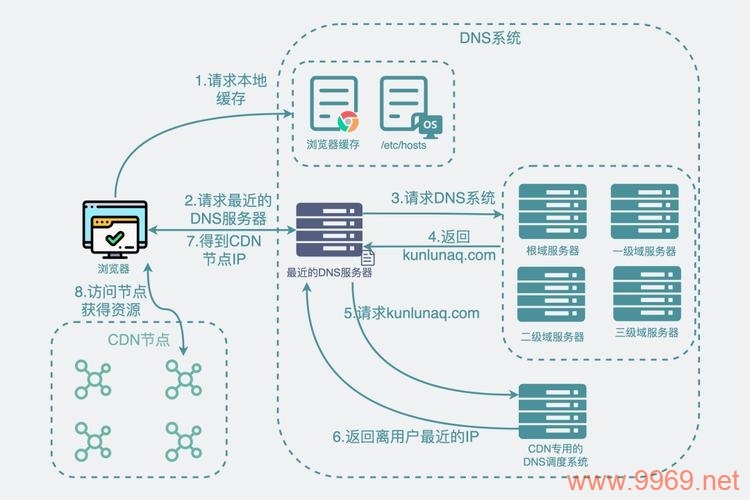 如何高效利用内容分发网络（CDN）加速网站访问？插图