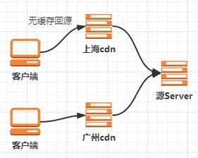 如何通过CDN实现流量限制？插图2