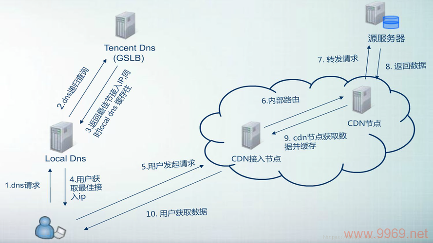 如何高效升级CDN资源以提升网站性能？插图4