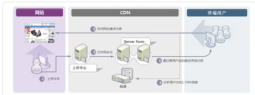 如何优化CDN网络分发业务以提升网站性能和用户体验？插图