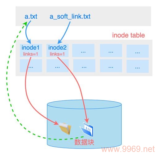 如何在Linux系统中删除软链接？插图2