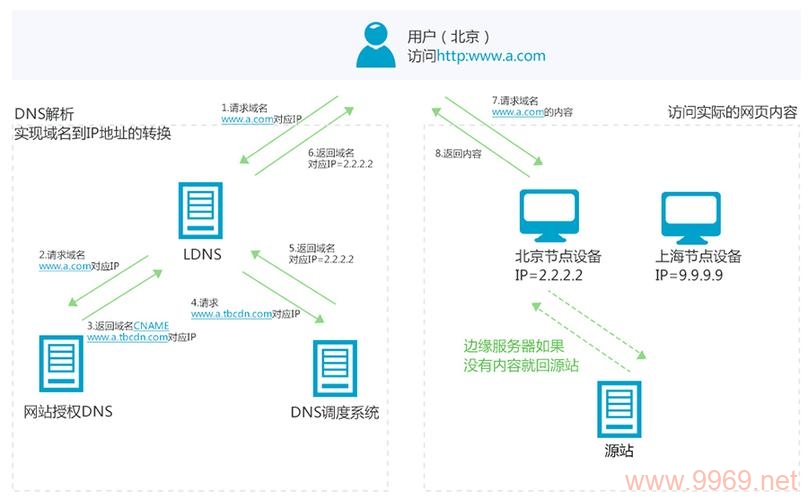 解析CDN的工作原理是什么？插图4