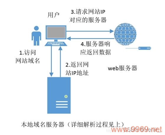 解析CDN的工作原理是什么？插图