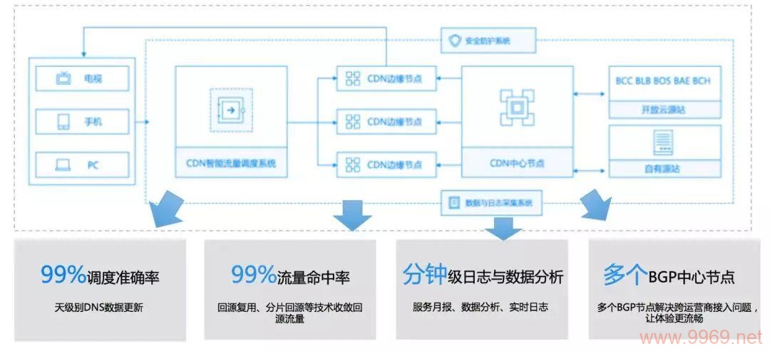 如何高效利用CDN提升网站性能？插图4