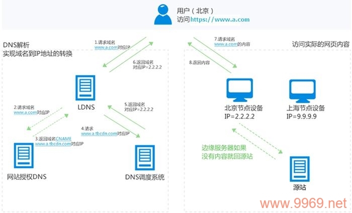 如何激活CDN服务以提升网站性能？插图