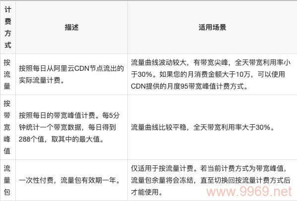 如何计算CDN服务的费用？插图4