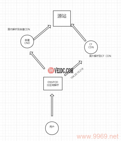 如何从零开始构建自己的CDN服务？插图4