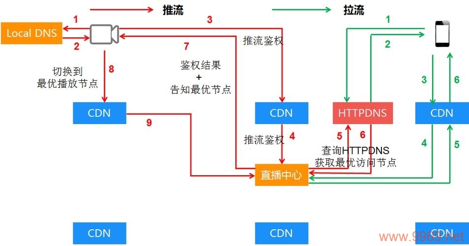 如何有效解决CDN问题？插图