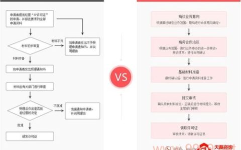 如何顺利申请内容分发网络（CDN）服务？