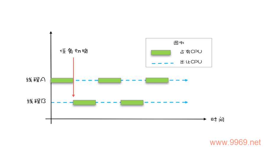 Linux线程是如何分配时间片的？插图