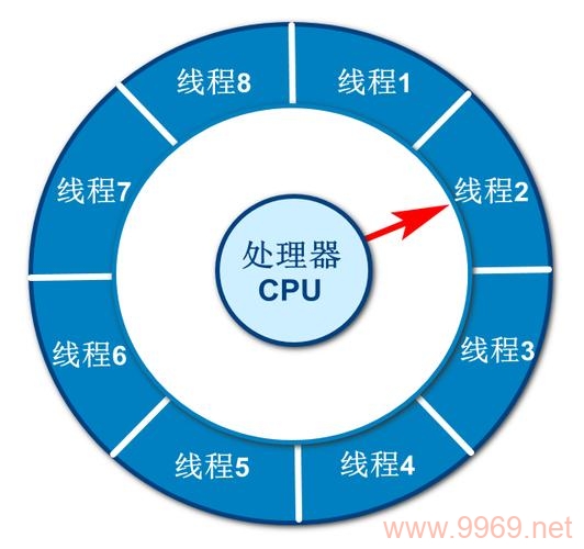 Linux线程是如何分配时间片的？插图2