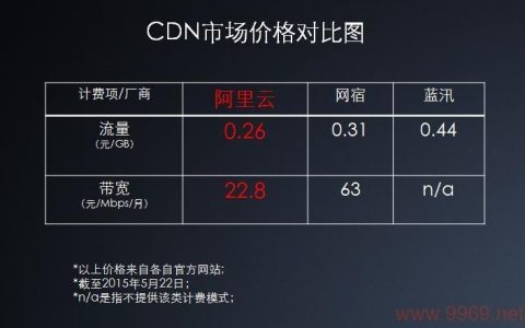 在选择内容分发网络（CDN）服务时，如何平衡成本和性能以找到最高性价比的选项？