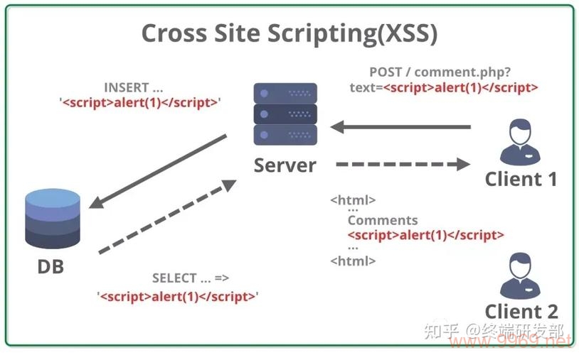 如何有效利用XSS漏洞进行网络安全防护？插图2