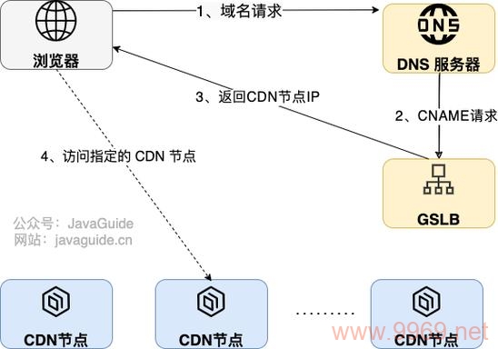 什么是CDN节点，它们如何提升网站性能？插图2