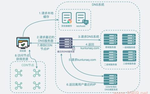 如何通过CDN实现高效的网络内容中转？