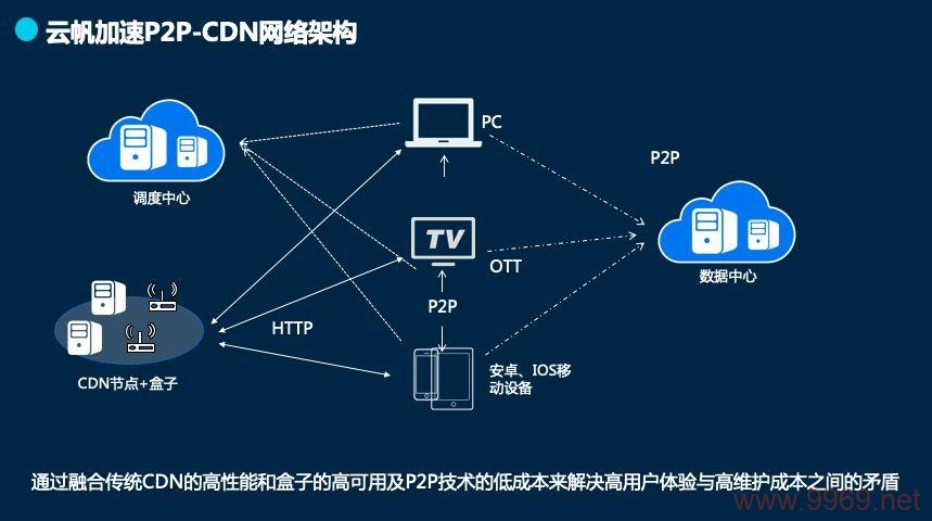 P22 CDN，如何提升网络速度和用户体验？插图4