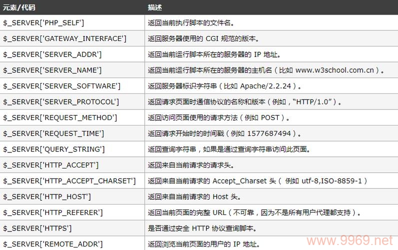 如何在PHP中接收和使用全局变量？插图4