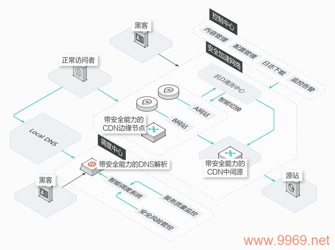 如何挑选最适合您需求的CDN服务？插图