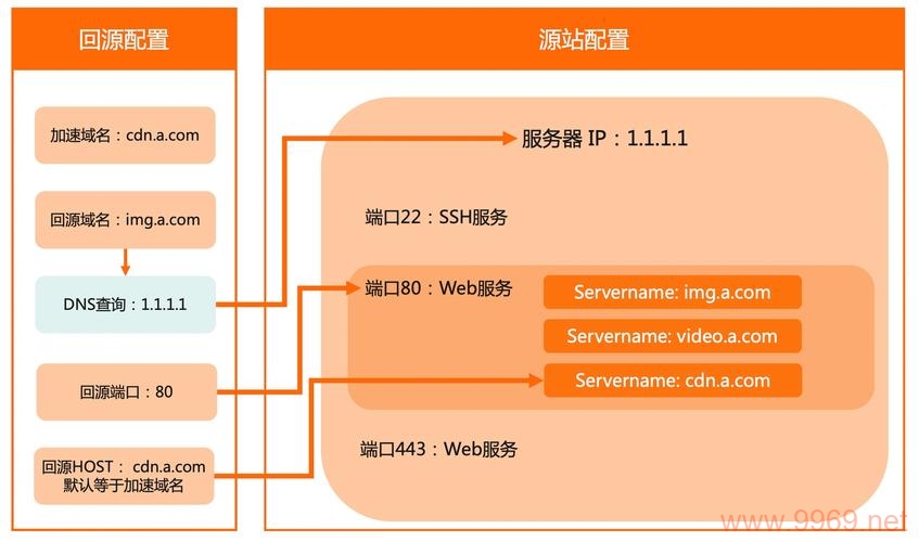 如何正确配置内容分发网络（CDN）以提升网站性能？插图2