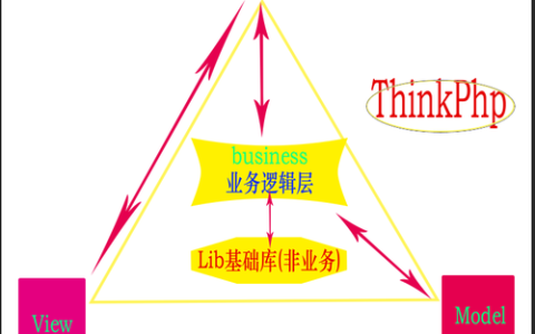 如何在本地环境中成功搭建ThinkPHP框架？