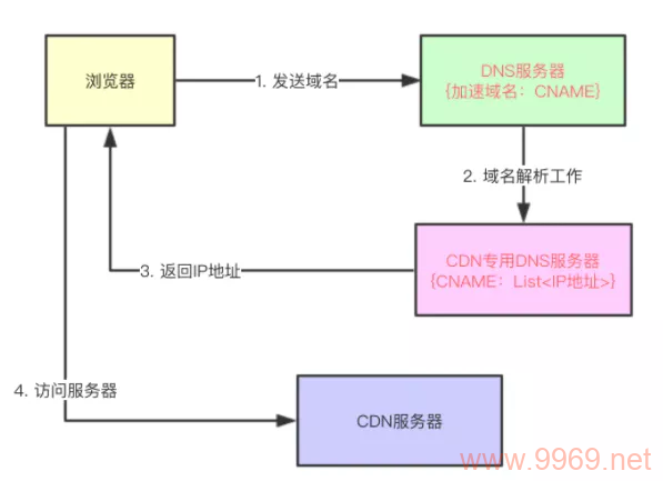 如何高效利用CDN进行网站内容缓存？插图4