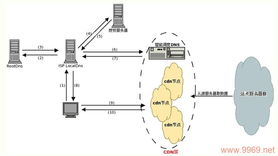 如何高效利用CDN进行网站内容缓存？插图