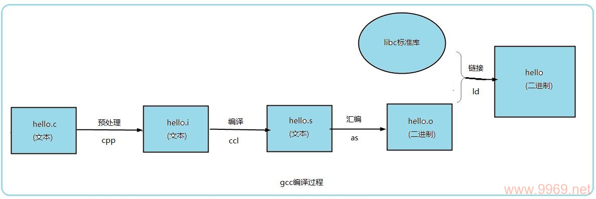 如何在Linux环境中编译C语言项目？插图4