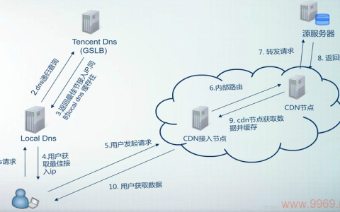 如何计算内容分发网络（CDN）的成本？