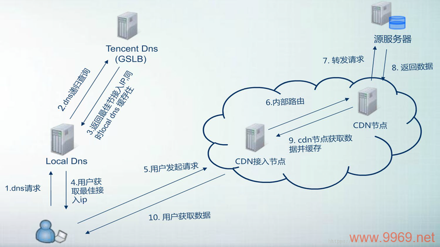 如何计算内容分发网络（CDN）的成本？插图