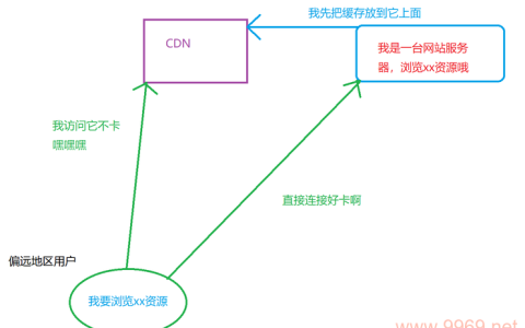 如何巧妙地绕过内容分发网络（CDN）的限制？