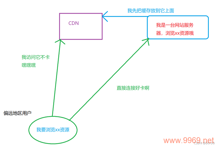 如何巧妙地绕过内容分发网络（CDN）的限制？插图