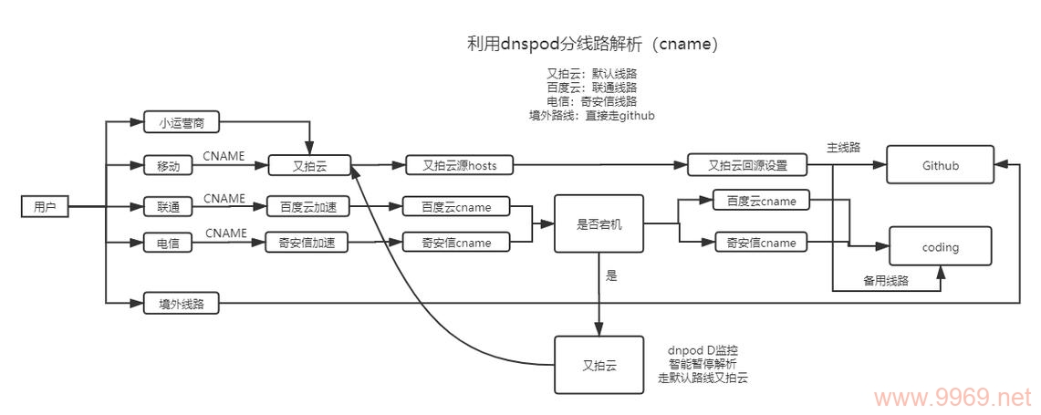 如何高效分配内容分发网络（CDN）资源？插图4