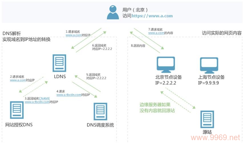 如何高效分配内容分发网络（CDN）资源？插图2