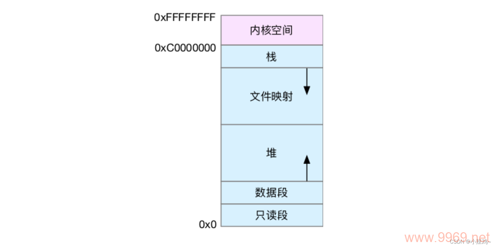 Linux系统究竟能支持多大规模的内存?插图2