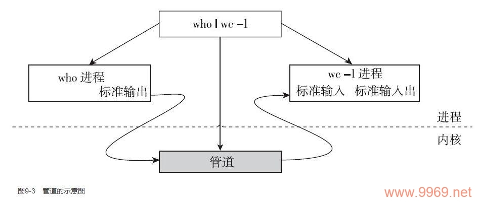 如何在Linux中使用多进程管道实现进程间通信？插图