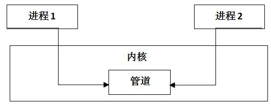 如何在Linux中使用多进程管道实现进程间通信？插图2