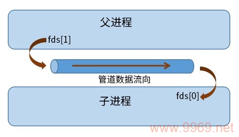 如何在Linux中使用多进程管道实现进程间通信？插图4